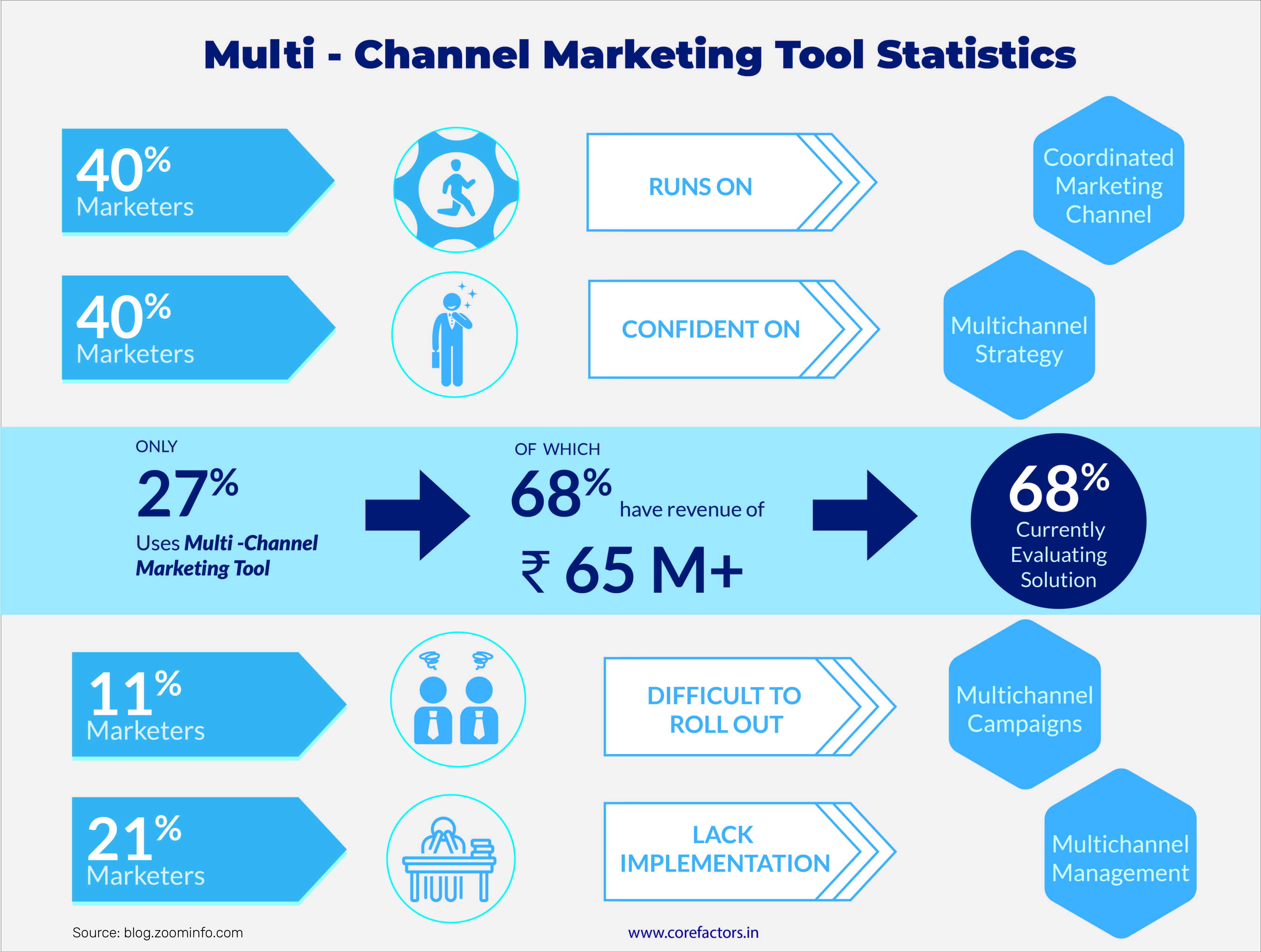 Get Our Advanced 5 Step Guide To Multi Channel Marketing – NAVTFV